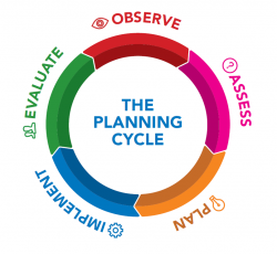 The planning cycle